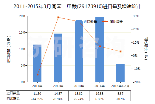 2011-2015年3月間苯二甲酸(29173910)進(jìn)口量及增速統(tǒng)計(jì) 2011-2015年3月間苯二甲酸(29173910)進(jìn)口量及增速統(tǒng)計(jì)